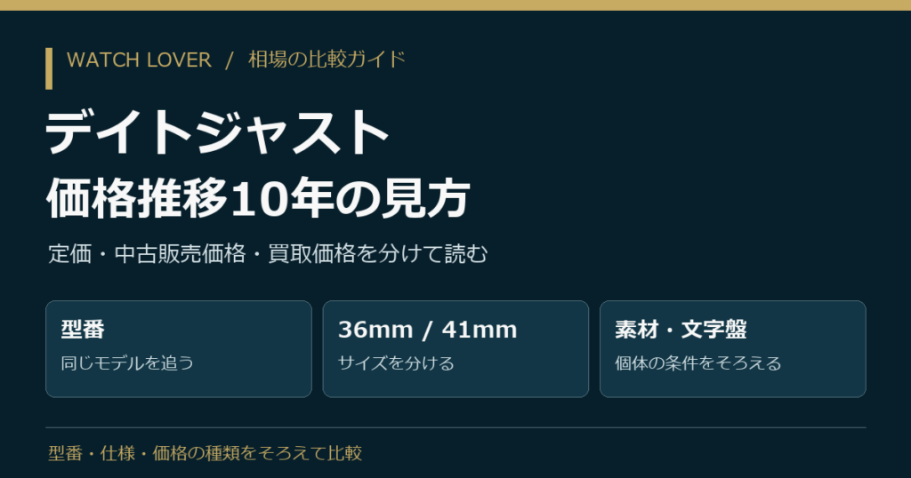 デイトジャストの価格推移を比べるときの型番・36mmと41mm・素材と文字盤の確認項目を示した説明図