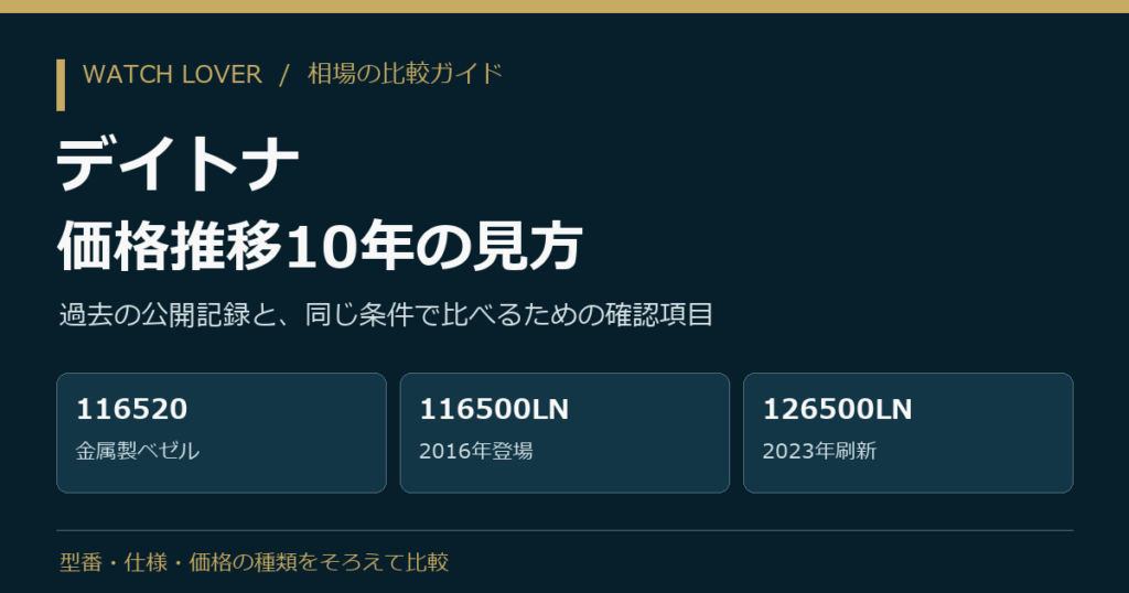 デイトナの価格推移を比較するため、116520・116500LN・126500LNの世代を分ける説明図