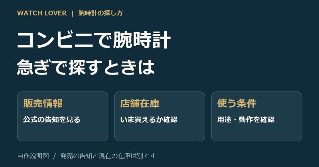 コンビニで腕時計を探す際に、販売情報、現在の店舗在庫、使う条件を確認する説明図