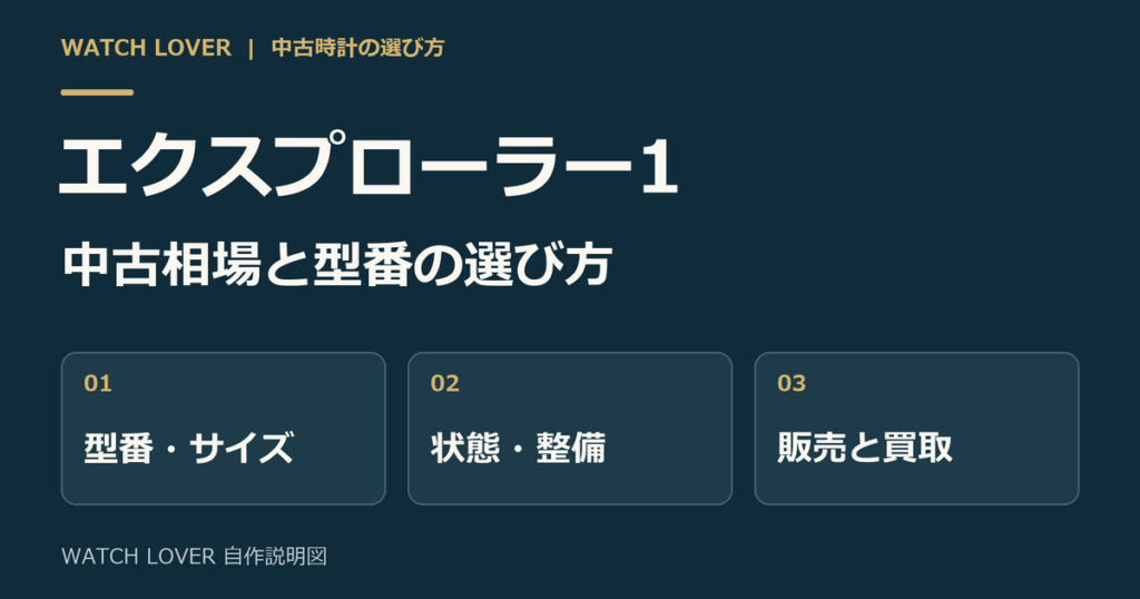 エクスプローラー1の中古選びで型番とサイズ、状態と整備、販売と買取を確認する説明図